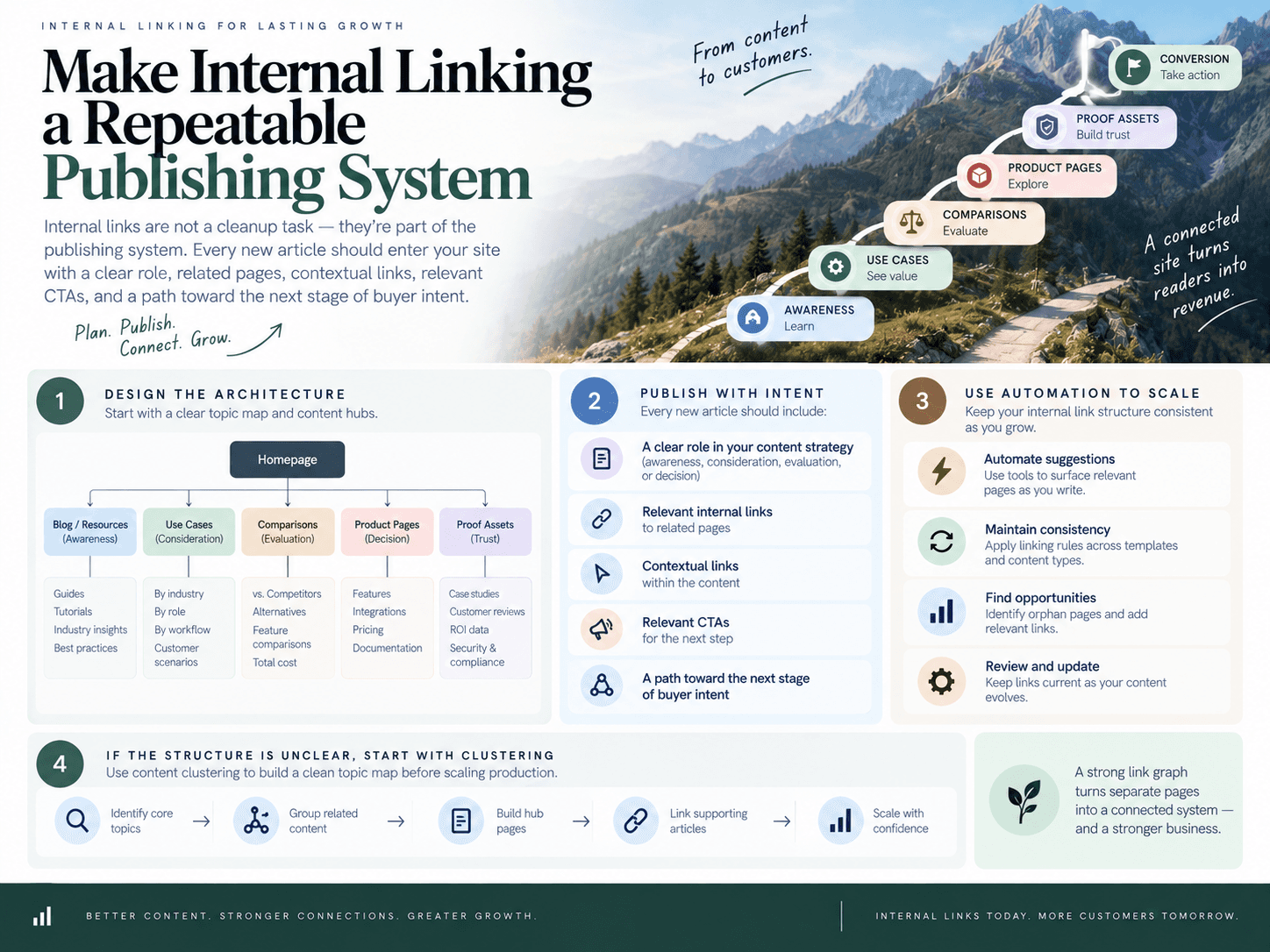 Conclusion: Make Internal Linking a Repeatable Publishing System