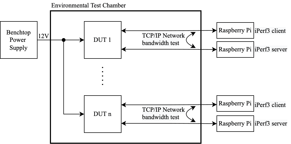 Diagram of the operational test setup: powered devices inside the environmental chamber, each running an iPerf3 bandwidth test between Raspberry Pis