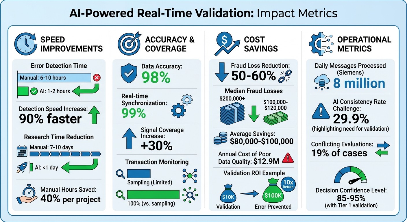 AI-Powered Real-Time Validation: Key Performance Metrics and Cost Savings