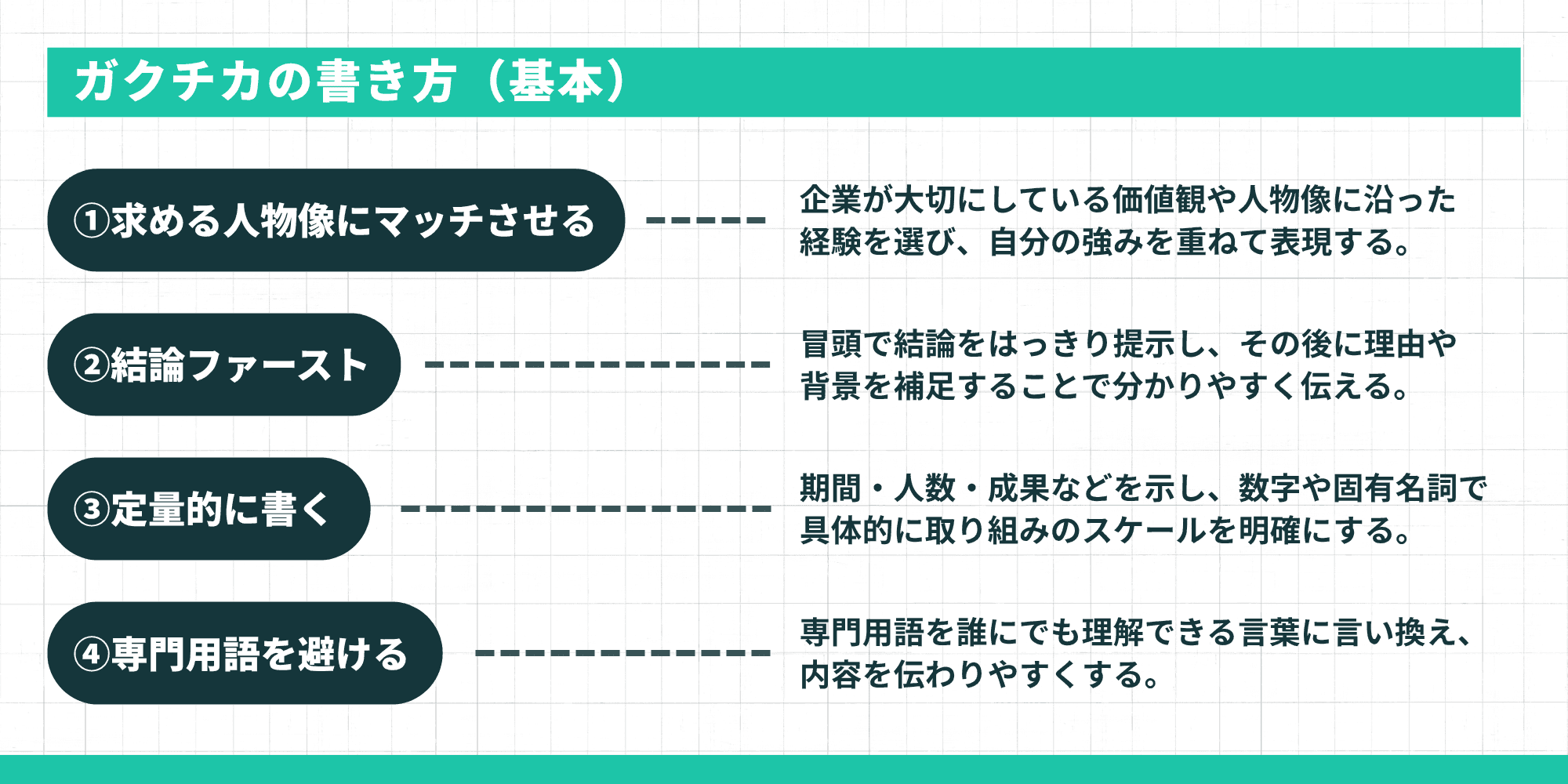 ガクチカの書き方（基本）を示した図。①求める人物像にマッチさせる ②結論ファースト ③定量的に書く ④専門用語を避けるの4点が説明されている。