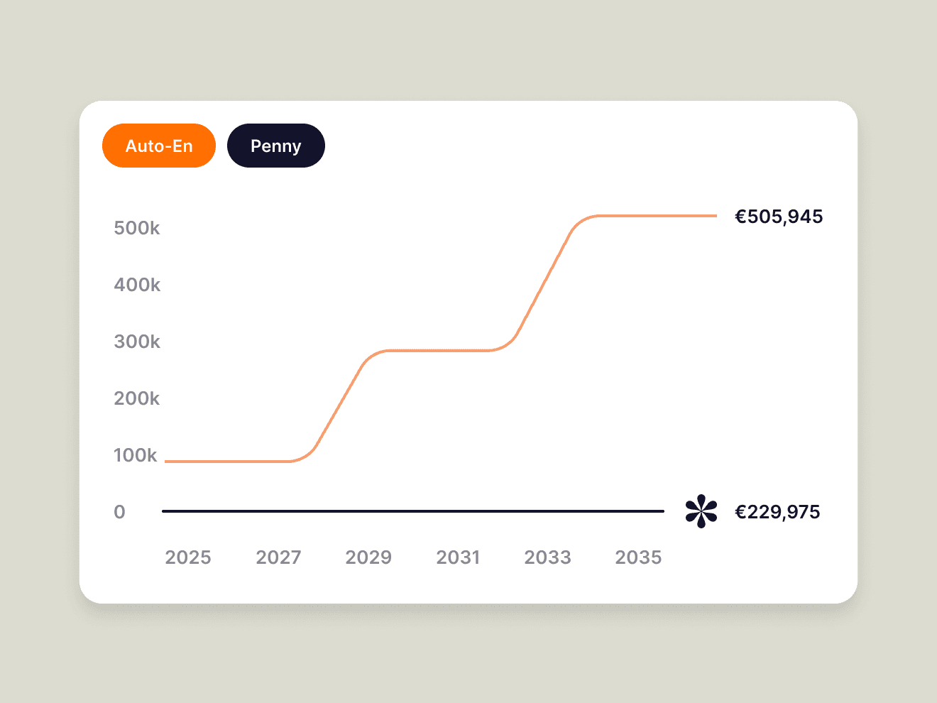 A line graph comparing AUTO-EN and Penny pension growth, reaching €505,945 and €229,975 respectively.