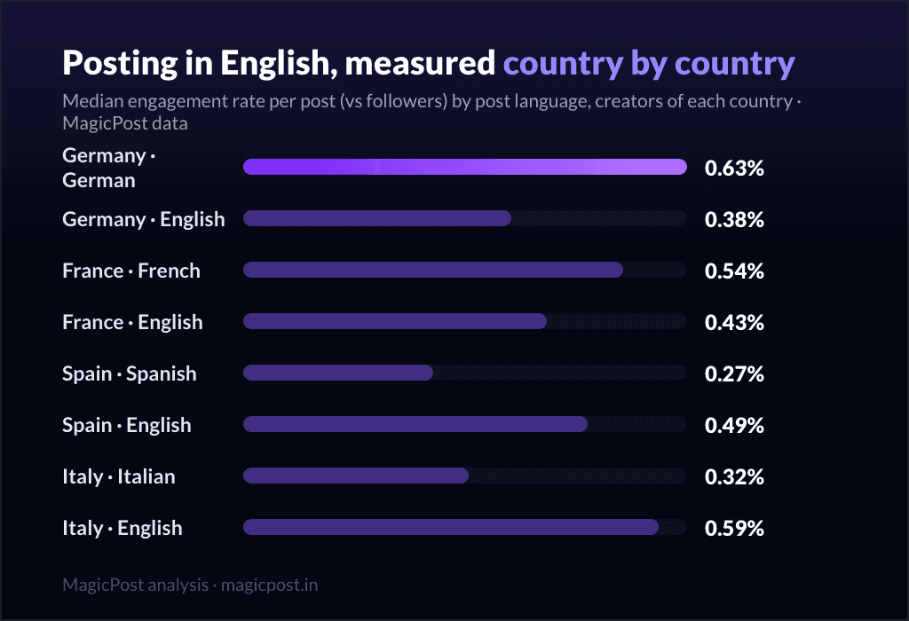 Median engagement rate by post language across Germany, France, Spain and Italy: local language wins in the north, English wins in the south