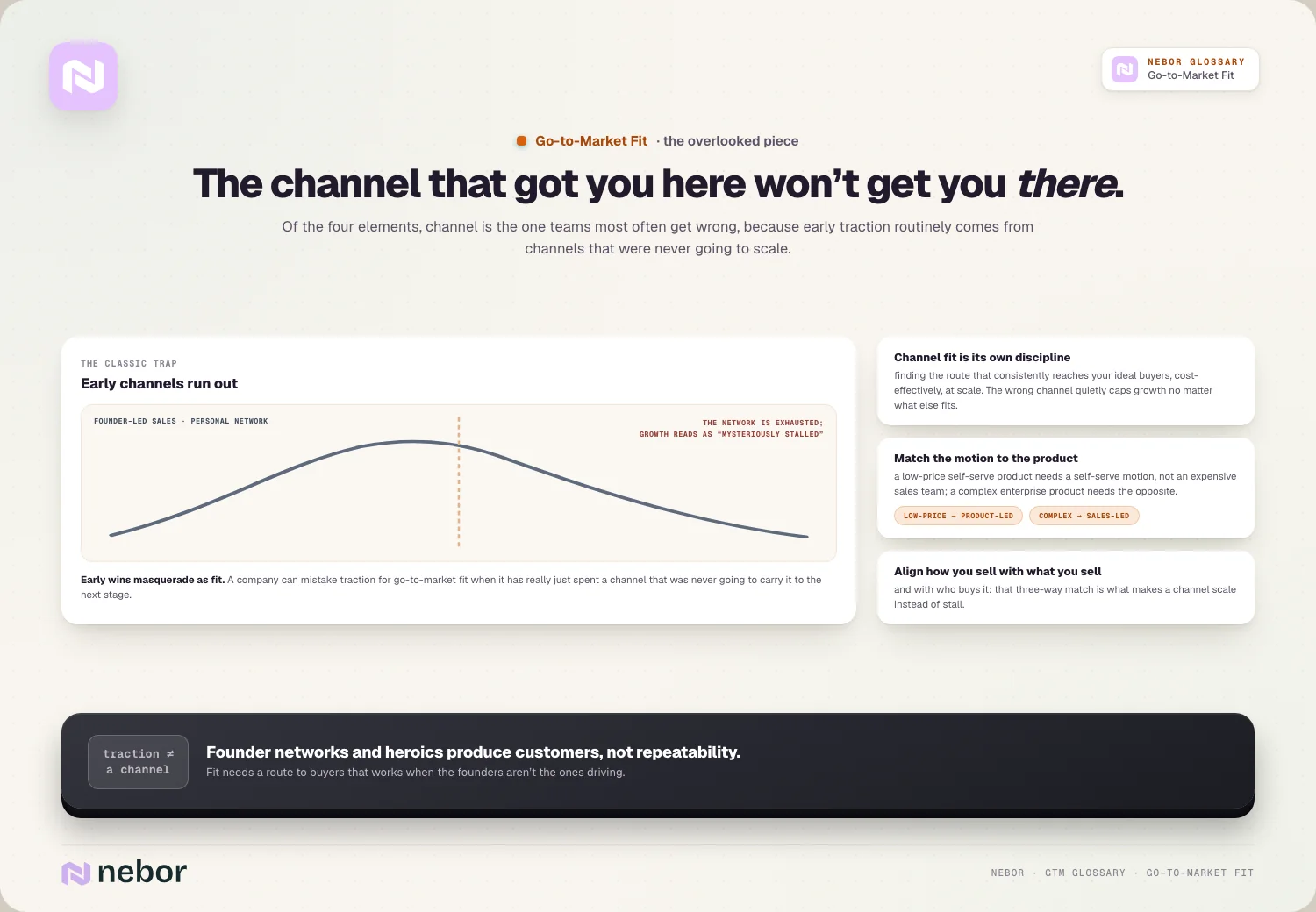 The channel that got you here won’t get you there: Of the four elements, channel is the one teams most often get wrong, because early traction routinely comes from channels that were…