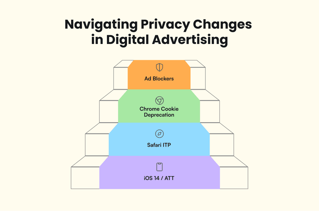 Infographic of the privacy changes on Meta CAPI