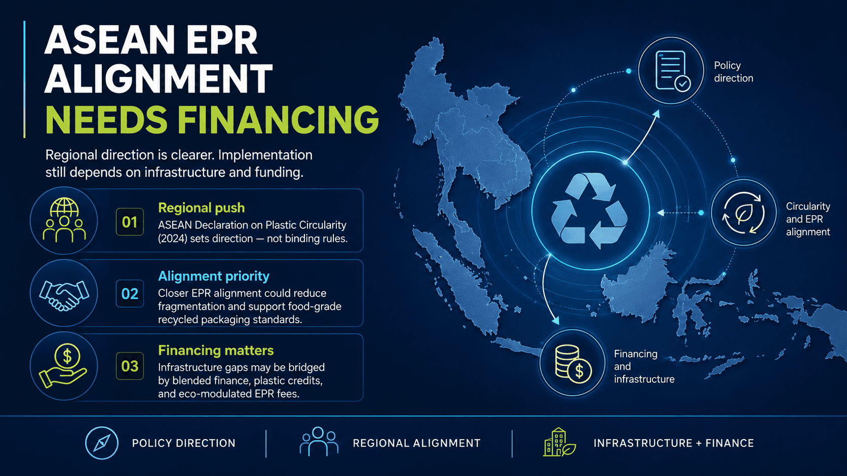 ASEAN EPR alignment and financing — regional push, alignment priority, and infrastructure funding