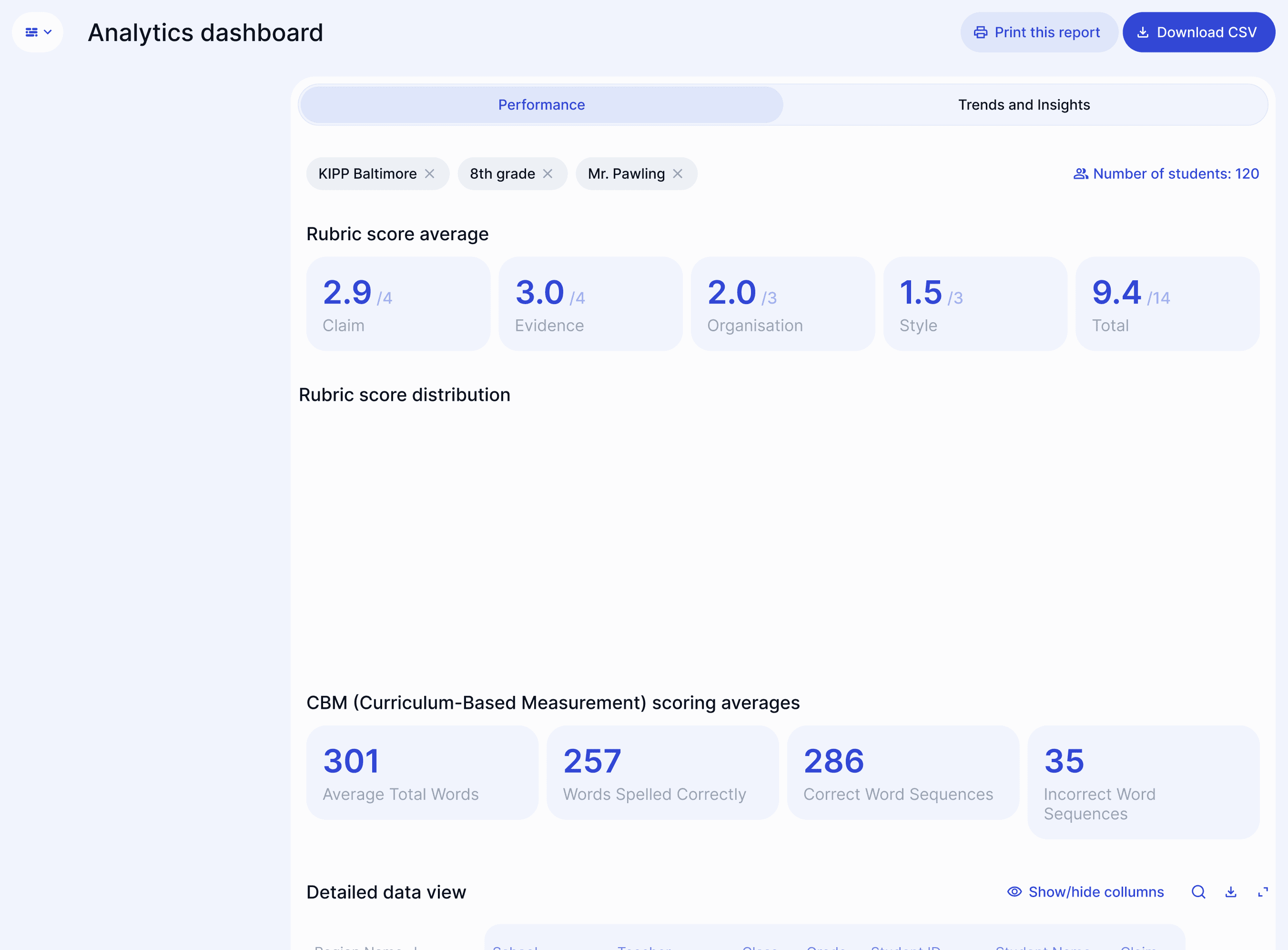 Analytics dashboard showing average rubric scores and CBM writing metrics for an 8th-grade class at KIPP Baltimore.