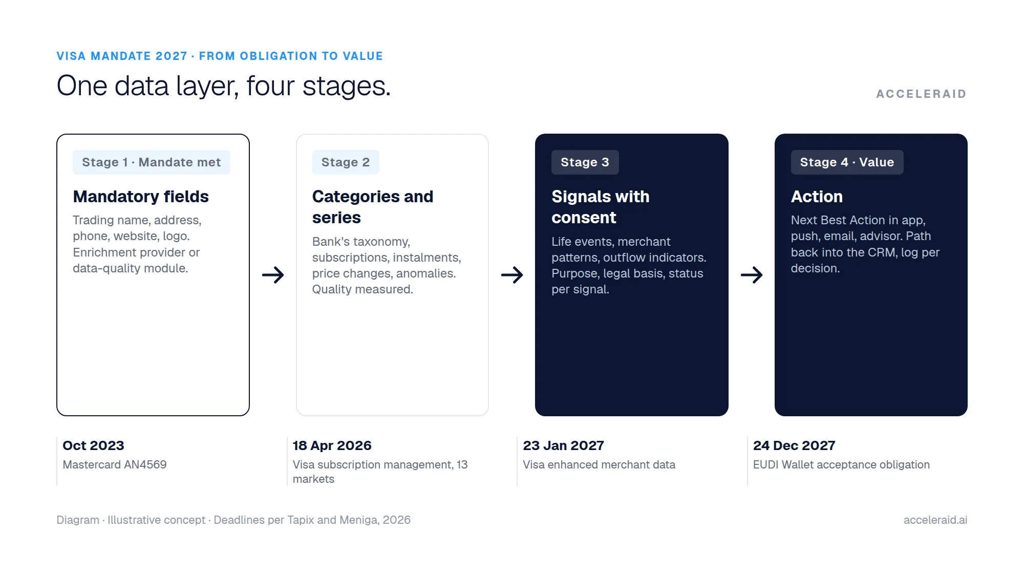 Diagram in four stages: mandatory fields (DBA name, address, phone, website) lead to categories and series, then to signals with consent, then to Next Best Action in the app, CRM and advisor.