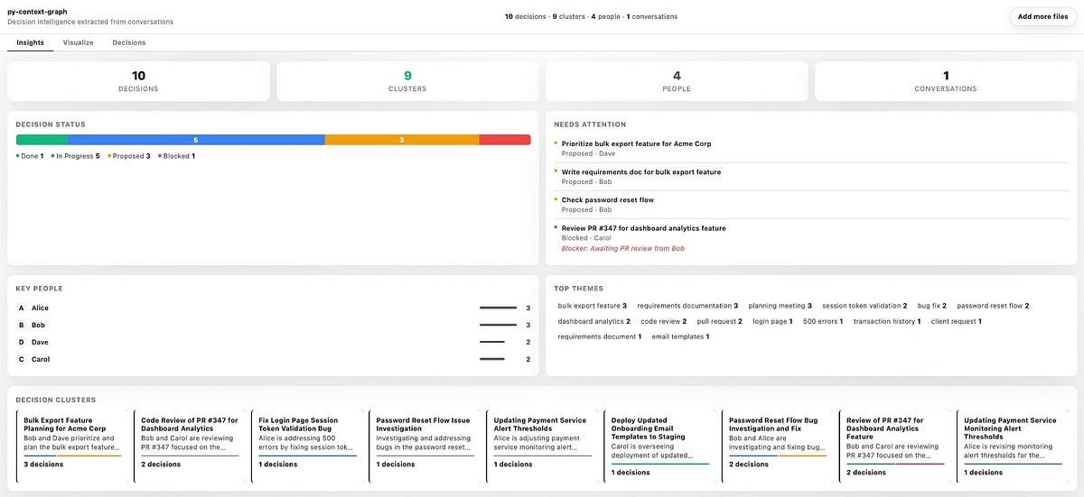 The Insights dashboard of py-context-graph displaying Decision Status, Key People, and Top Themes as part of a conversation intelligence suite.