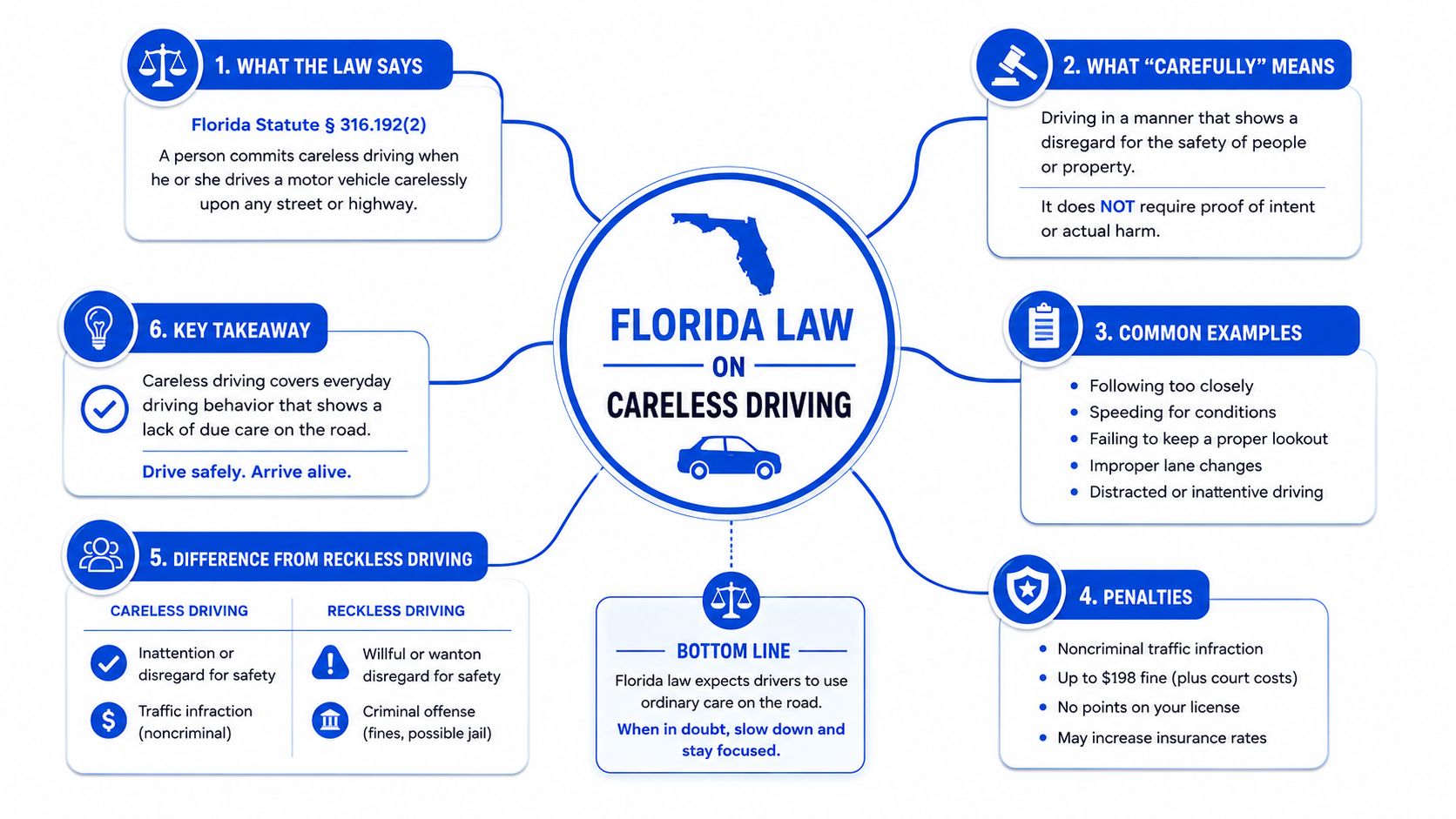 An infographic detailing Florida law on careless driving, including legal definitions, penalties, examples, and safety takeaways.