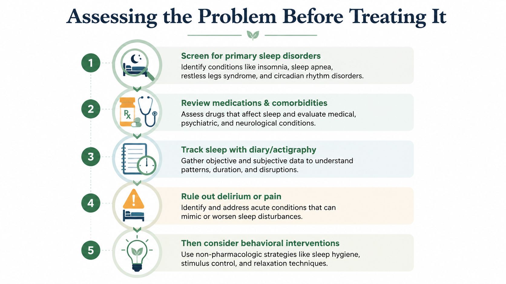 A flowchart outlining five essential steps to assess sleep problems before starting treatment in patients.