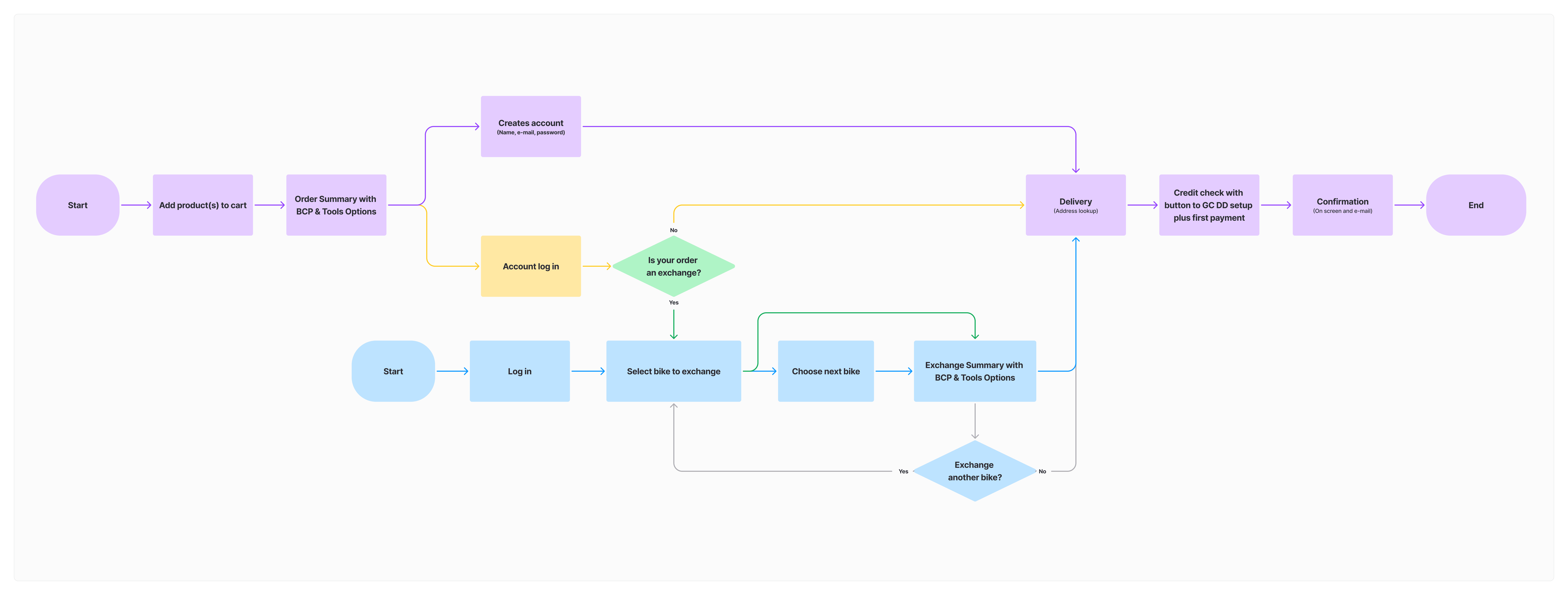 A flowchart illustrating the checkout process for purchasing and exchanging a bike with Bike Club.