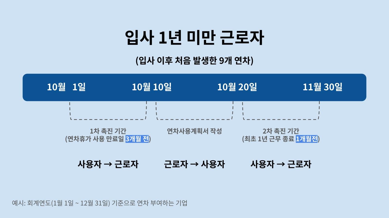 입사 1년 미만 근로자 대상 연차제도 표