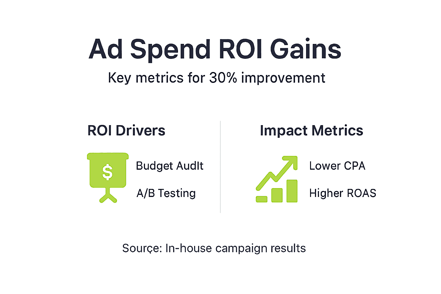 Infographic showing ad spend ROI gains and metrics