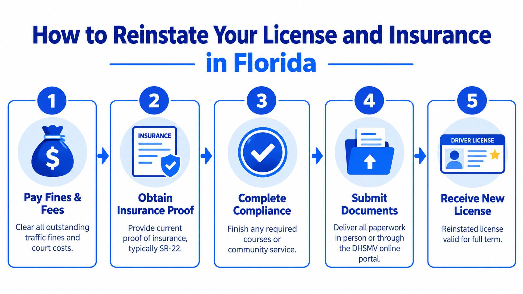 A five-step infographic explaining the process for reinstating a suspended driver license and insurance in Florida.