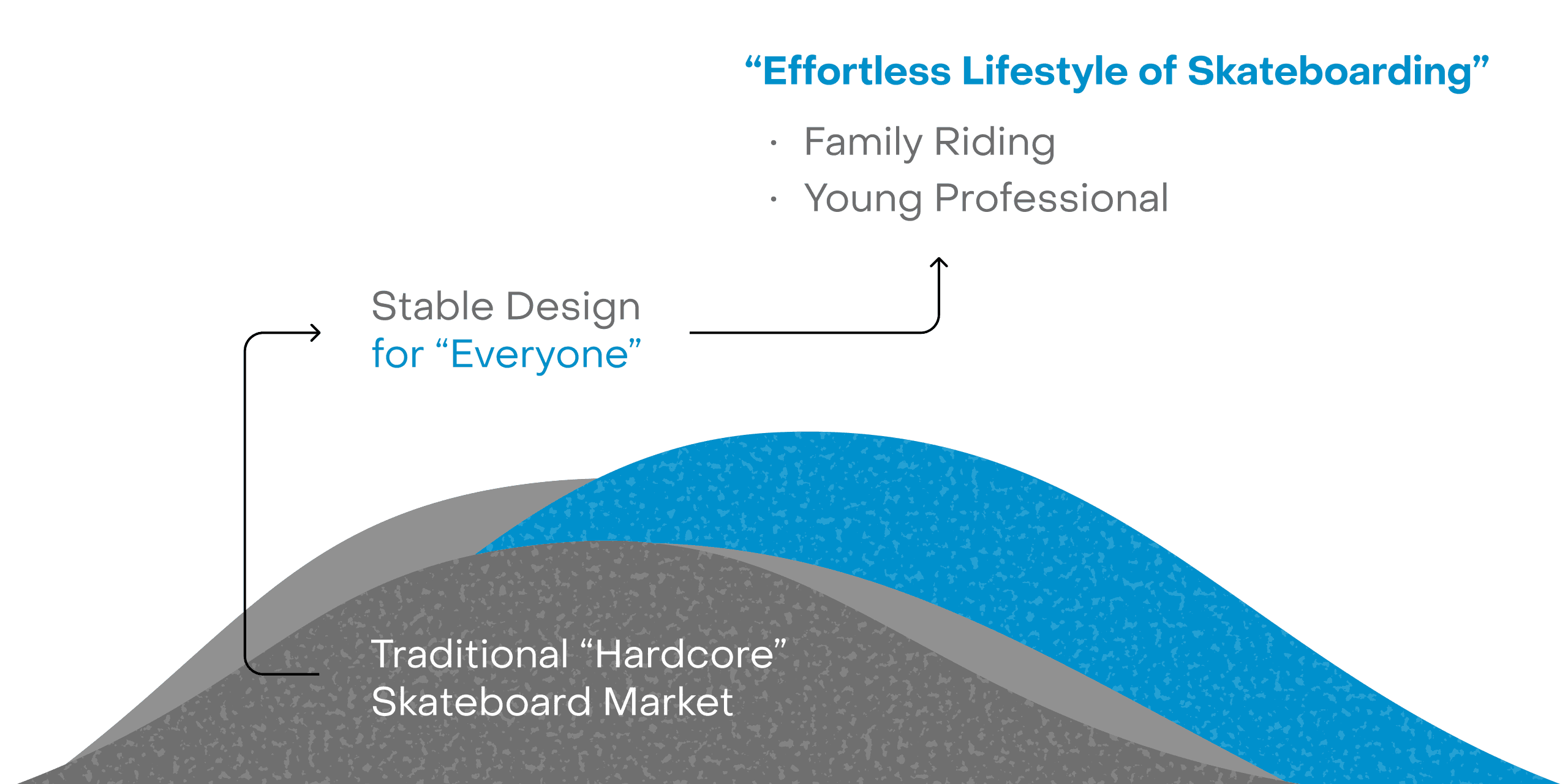 elos 滑板市場定位圖