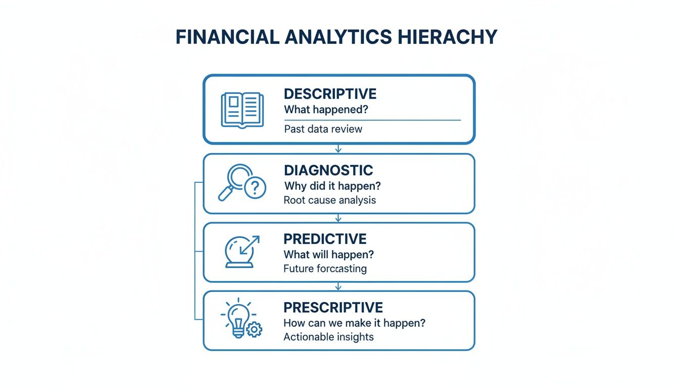 Financial analytics hierarchy diagram detailing descriptive, diagnostic, predictive, and prescriptive analysis stages and questions.