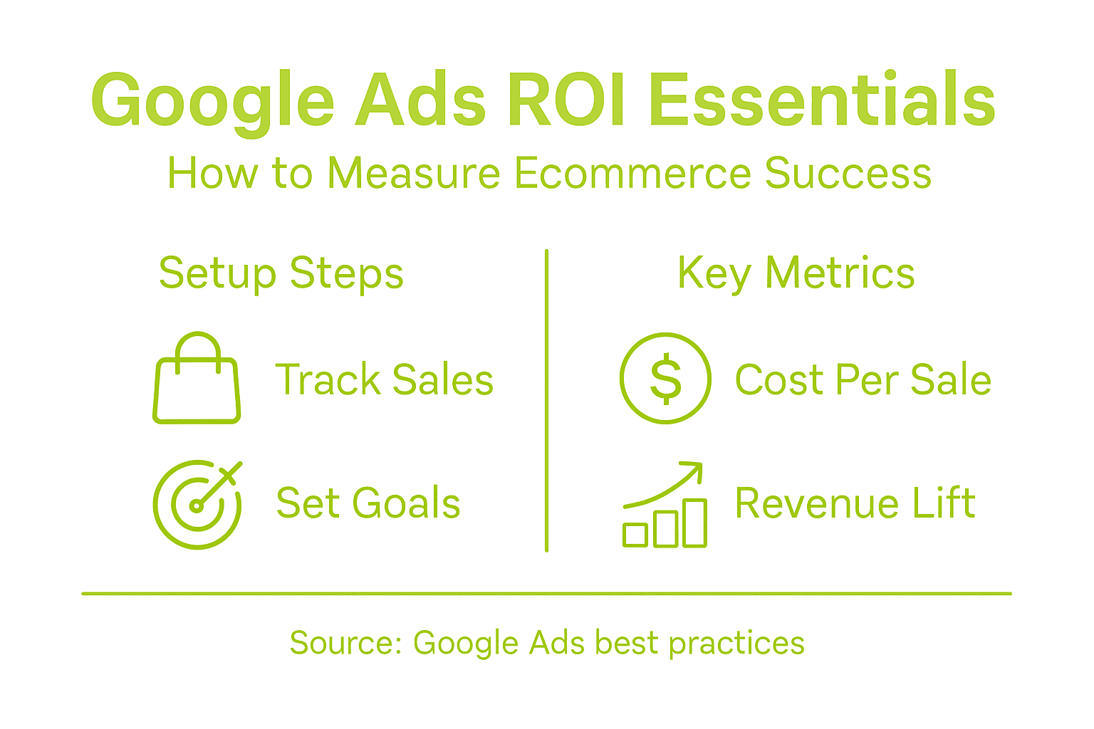 Infographic on Google Ads ROI measurement steps