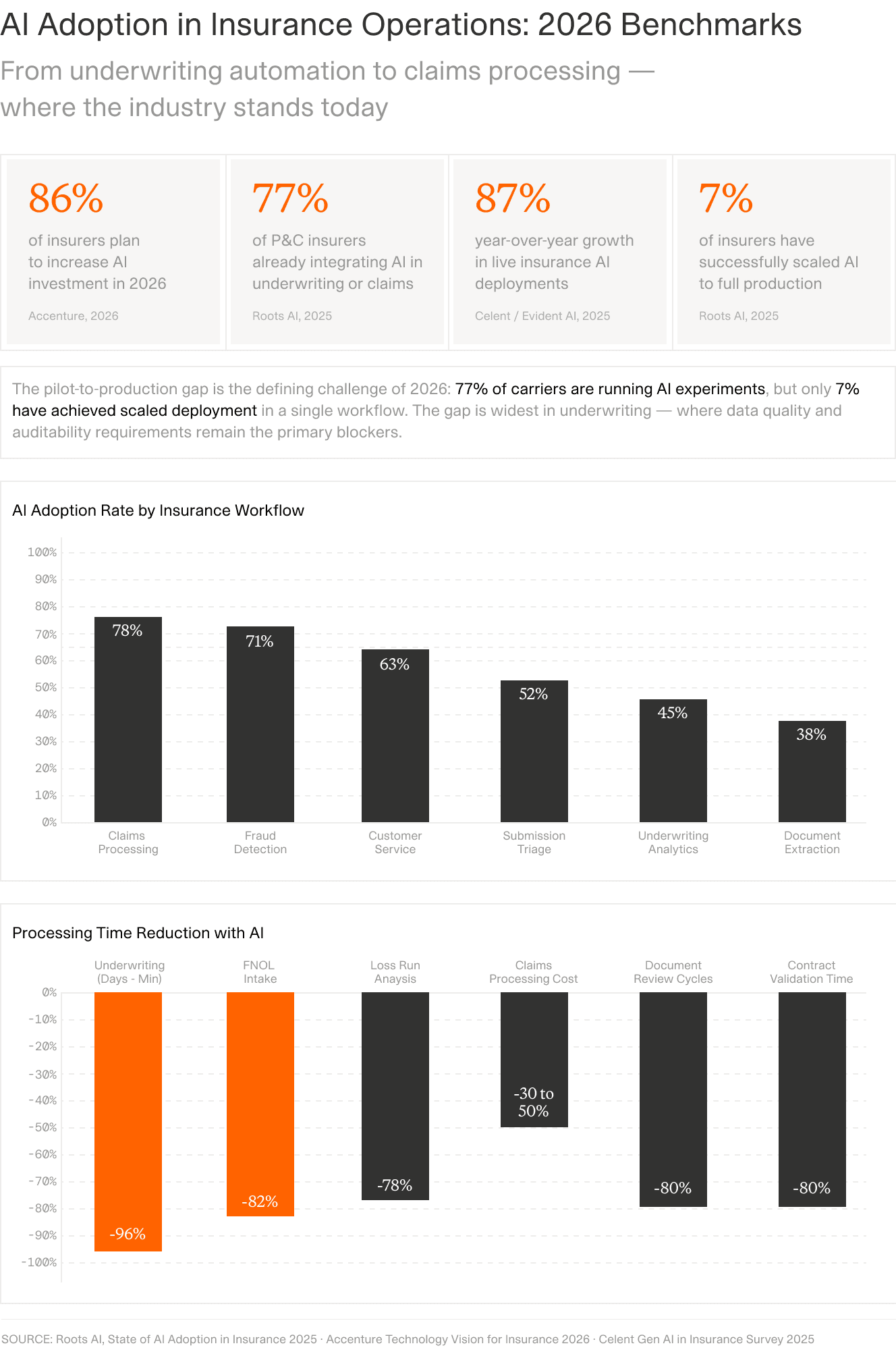 Full insurance AI benchmark: four adoption stats, a workflow adoption bar chart, and a processing-time-reduction bar chart for 2026.