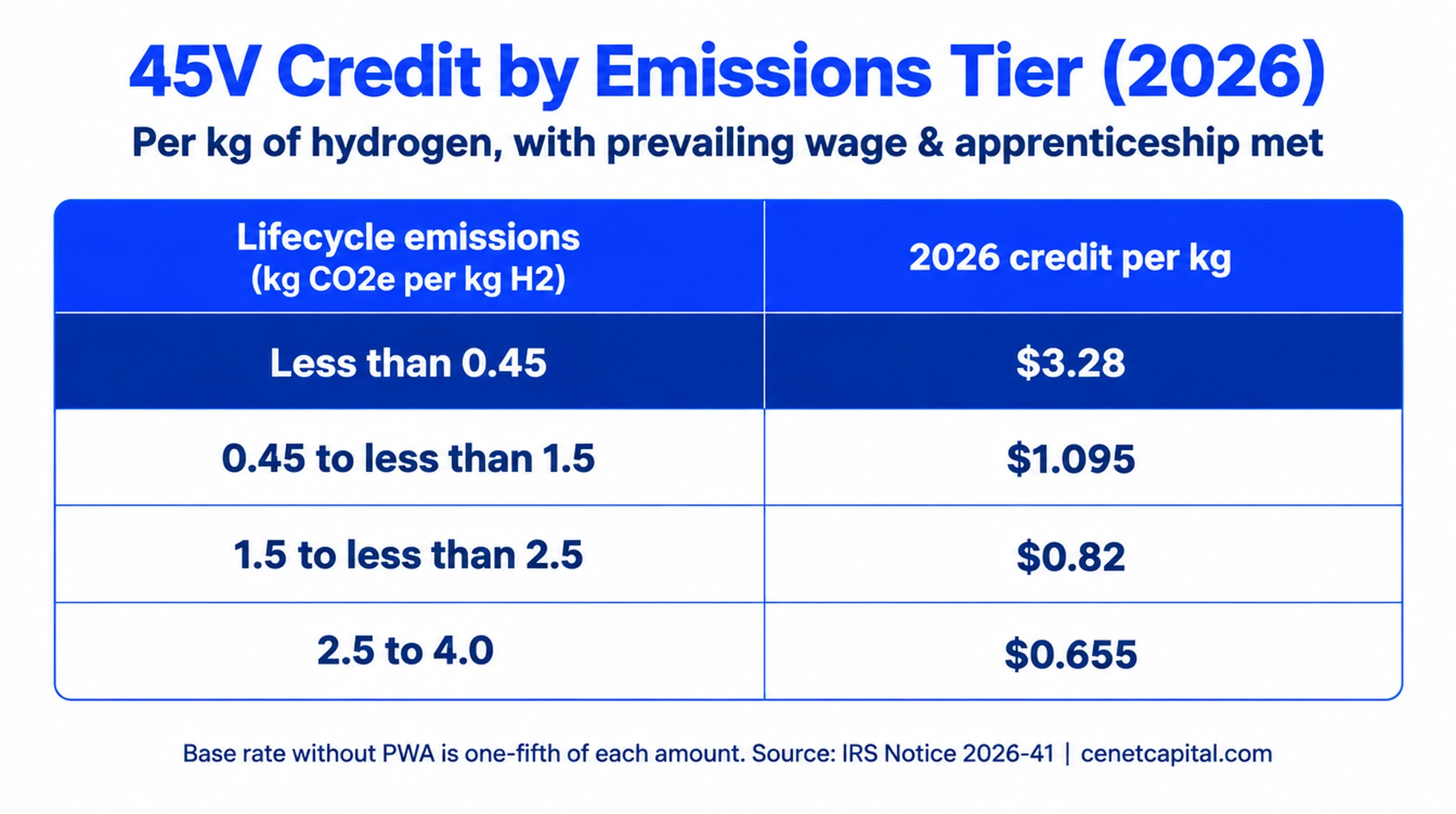 2026 45V credit per kilogram by lifecycle emissions tier