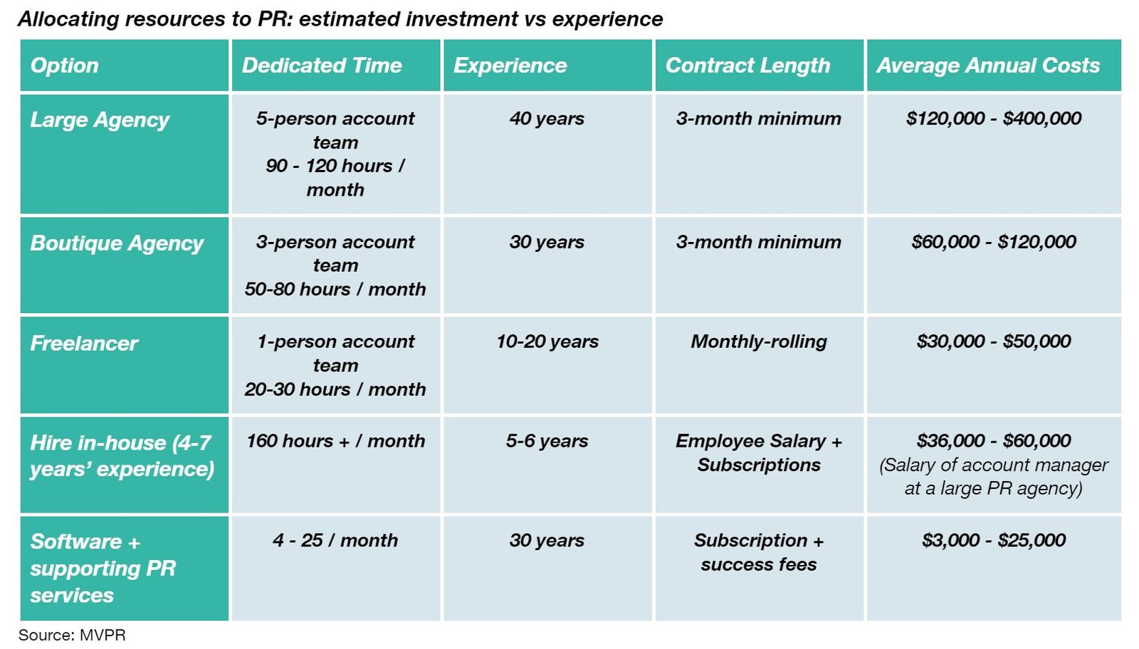 Estimated Investment vs Experience