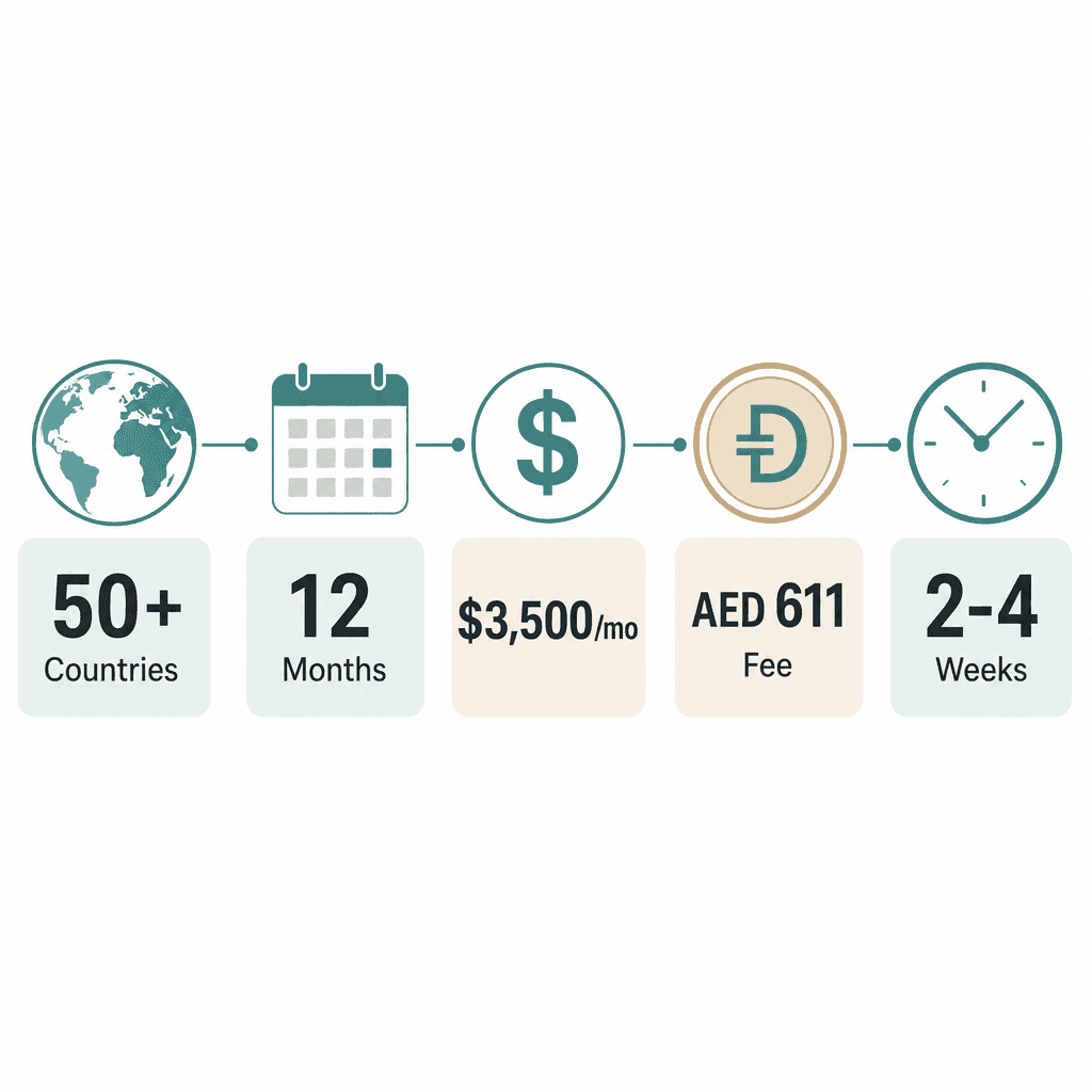 Infographic: How to Get a Digital Nomad Visa for Dubai