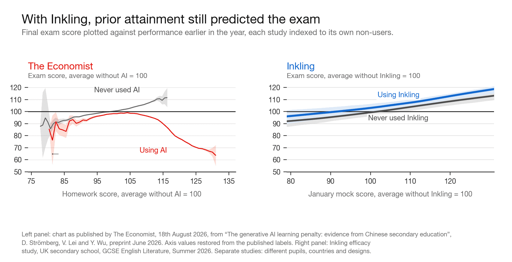 Final exam score against earlier performance. In the China study the relationship breaks down at the highest homework marks; in the Inkling study it holds, with users above non-users.