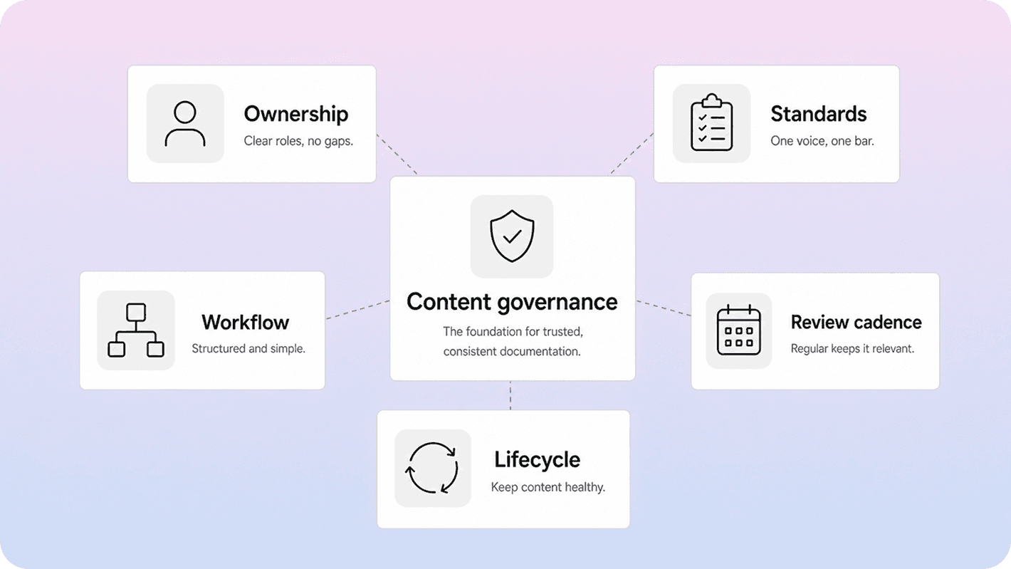 Diagram showing content governance at the center with connected cards for ownership, standards, workflow, review cadence, and lifecycle.
