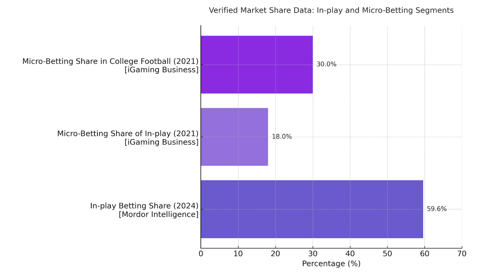 In-play and Micro-Betting Segments