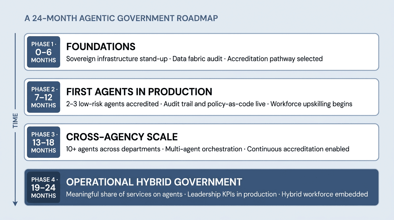Four-phase 24-month roadmap for agentic government — Phase 1 foundations, Phase 2 first agents in production, Phase 3 cross-agency scale, Phase 4 operational hybrid government — with key activities for each phase