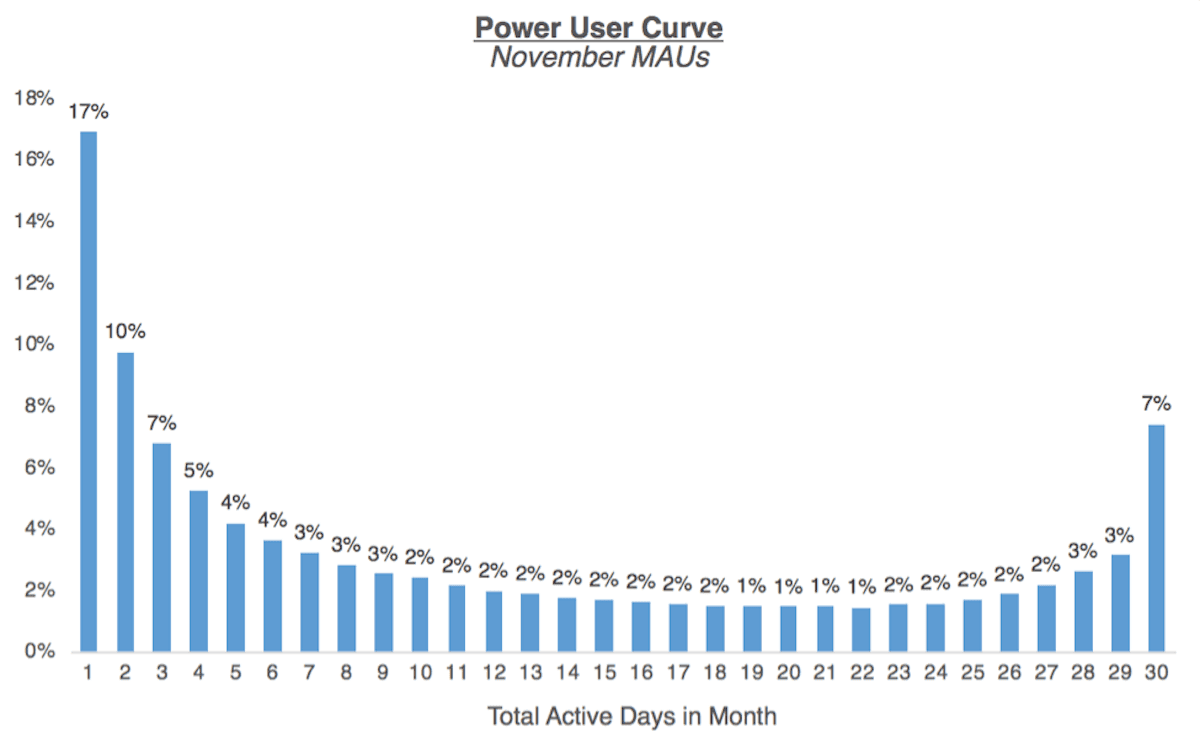 Figure 3. A power user curve exhibiting a “smile” structure. Healthy products shift mass rightward over time. Source: a16z