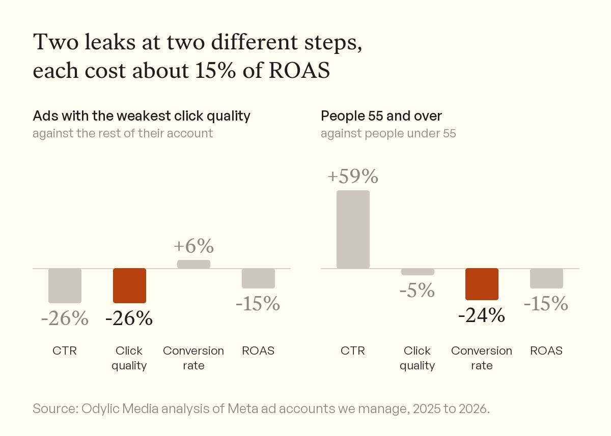 Two bar charts. Ads with the weakest click quality had 26% lower CTR, 26% lower click quality, 6% higher conversion and 15% lower ROAS. People 55 and over had 59% higher CTR, 5% lower click quality, 24% lower conversion and 15% lower ROAS.
