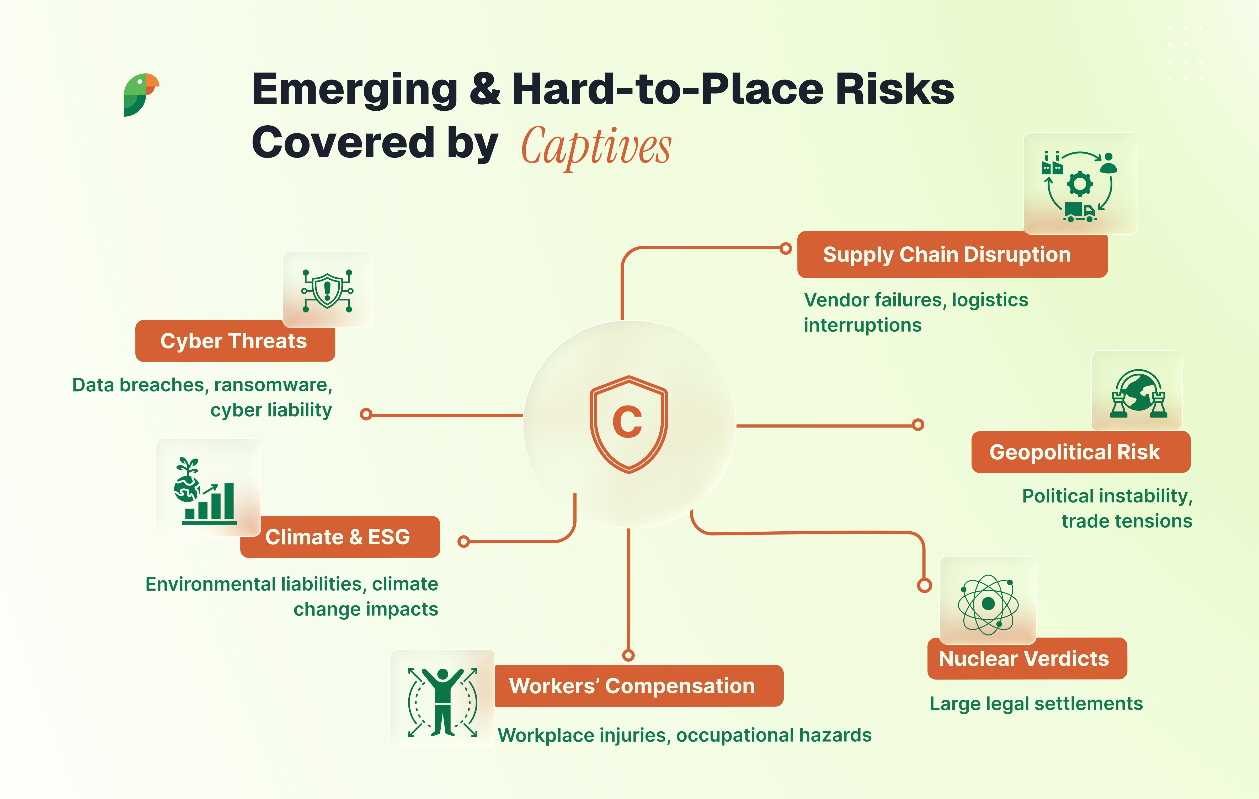 hard to place tisks covered by captives