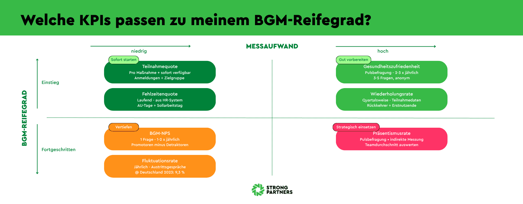Infografik zu den KPIs