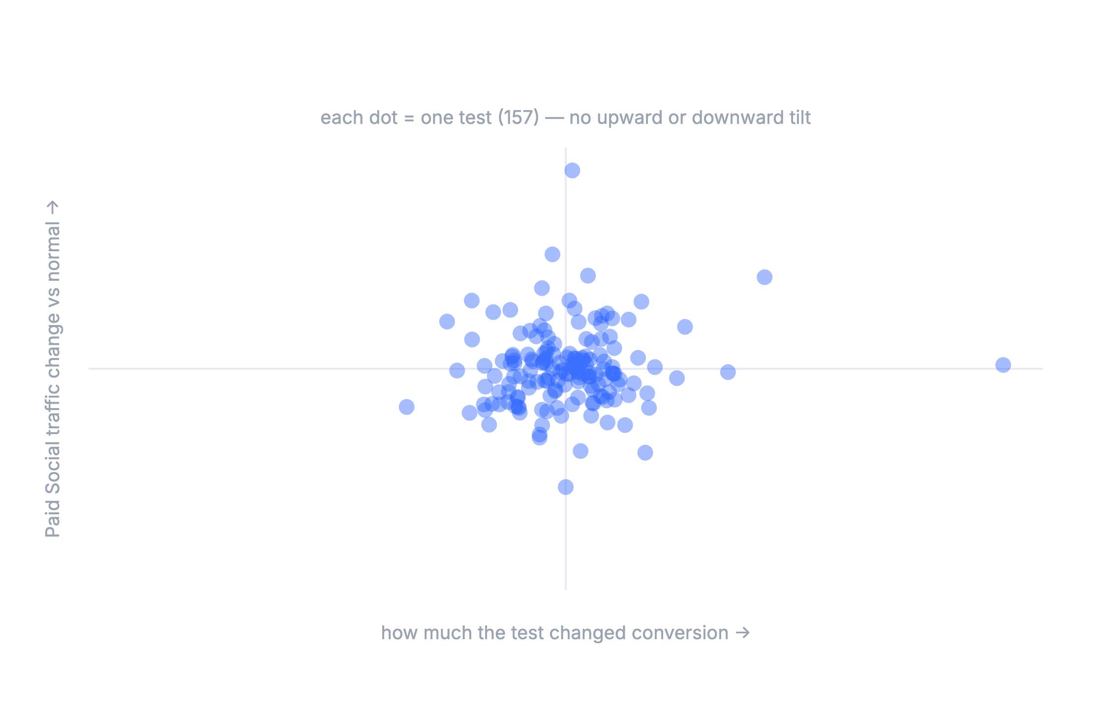 Scatter plot where each dot is one of 157 tests, mapping how much the test changed conversion against how much Paid Social traffic moved, forming a flat cloud centered on zero with no upward or downward tilt