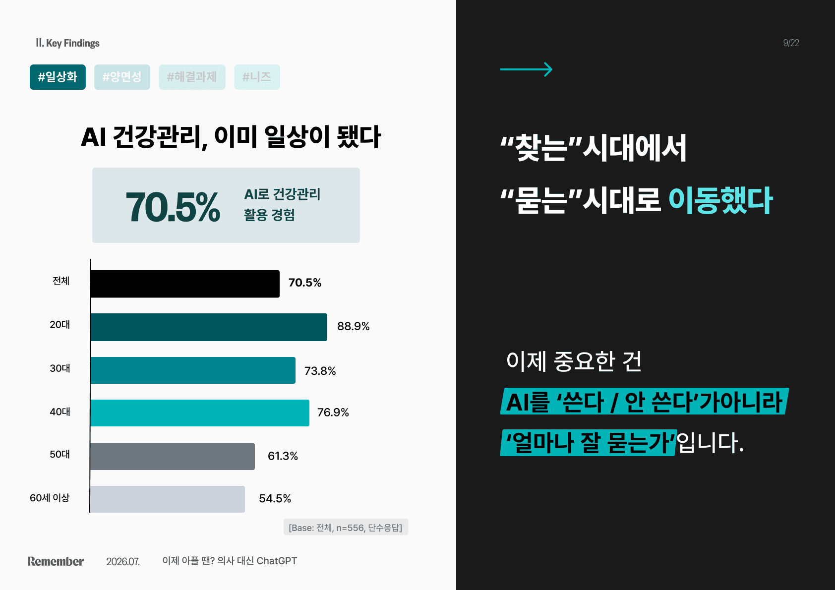 리멤버 ai 산업 리포트, ai 헬스케어, 건강관리, 직장인 설문조사