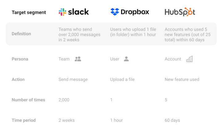 PQL definitions - Slack, Dropbox & Hubspot