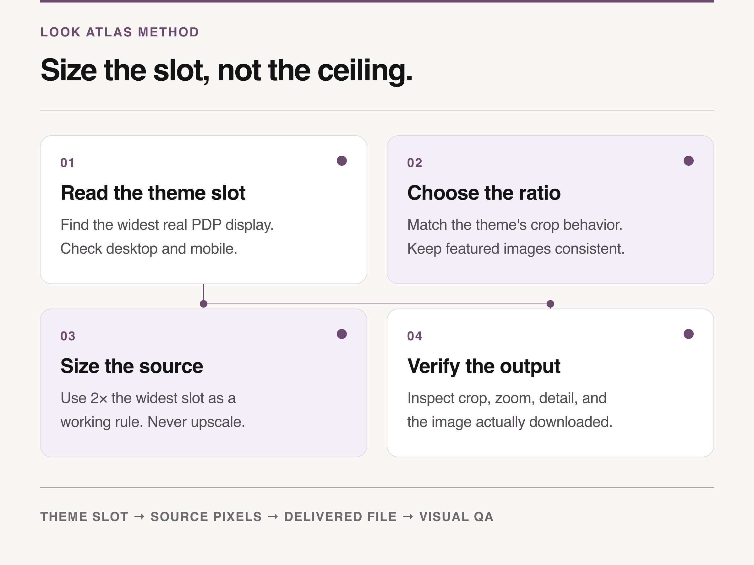 Four-step product image sizing method from theme slot to visual QA