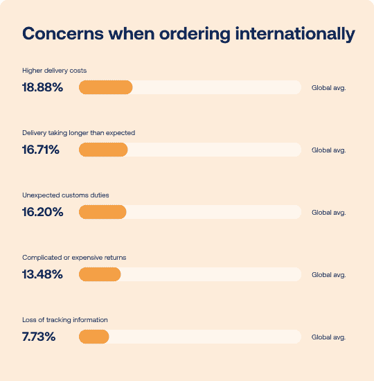 Horizontal bar chart showing the top concerns European shoppers have when ordering from international online stores