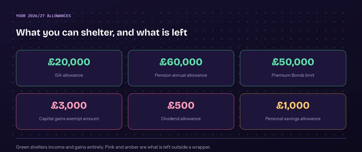 Summary of UK tax efficient allowances