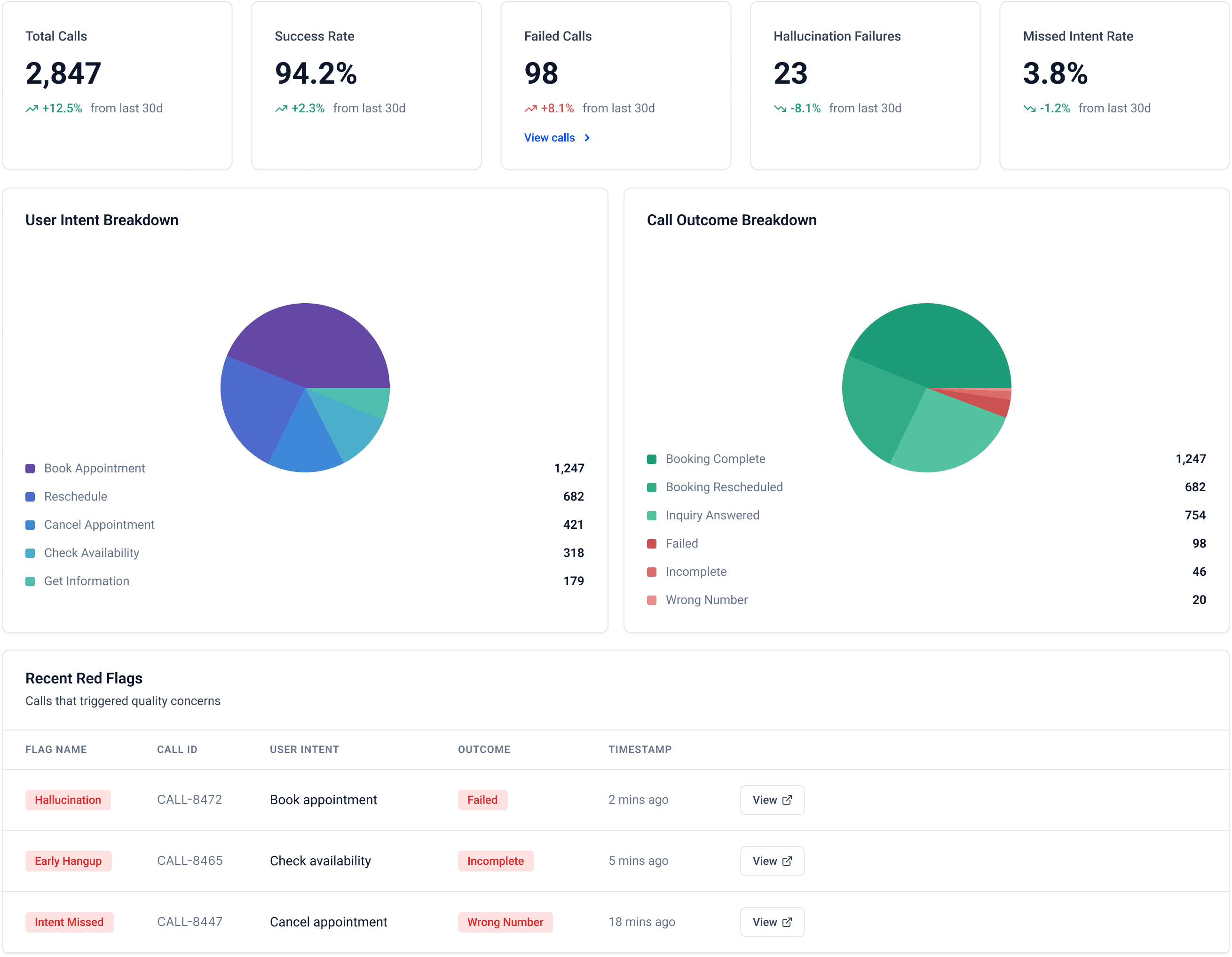 Ginni Dashboard chart displaying talk ratio, question rates, and customer story metrics for sales team