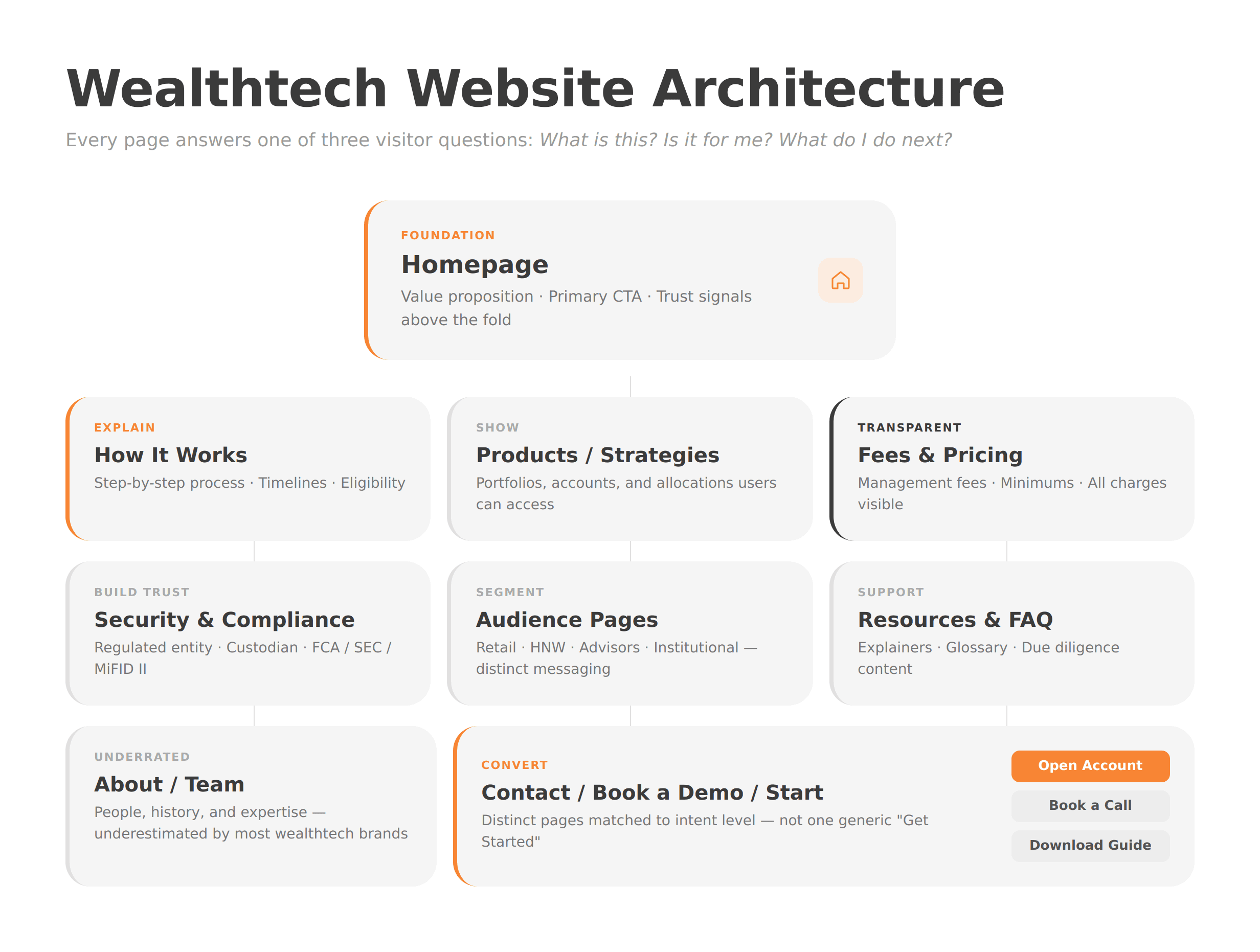  Wealthtech Website Architecture