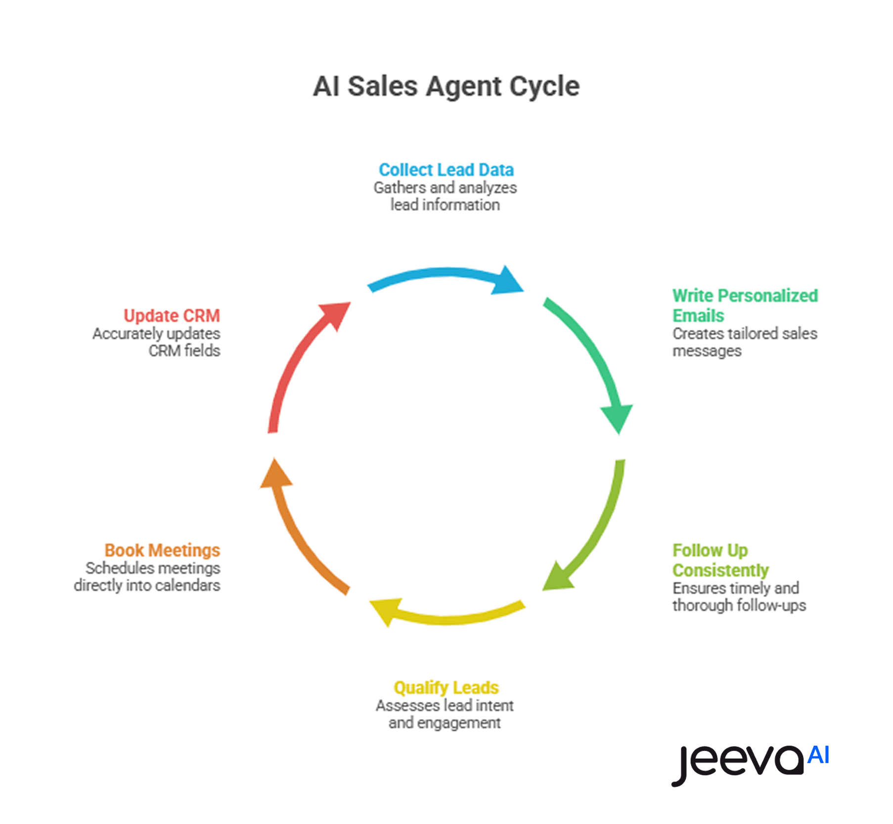 AI Sales Agent cycle 