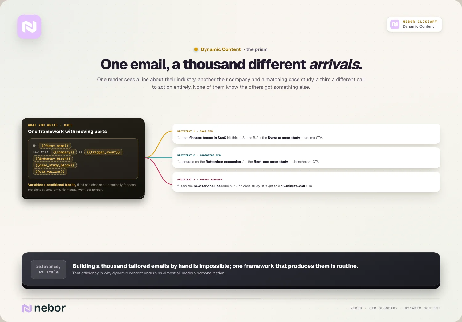 One email, a thousand different arrivals: One reader sees a line about their industry, another their company and a matching case study, a third a different call to action entirely.