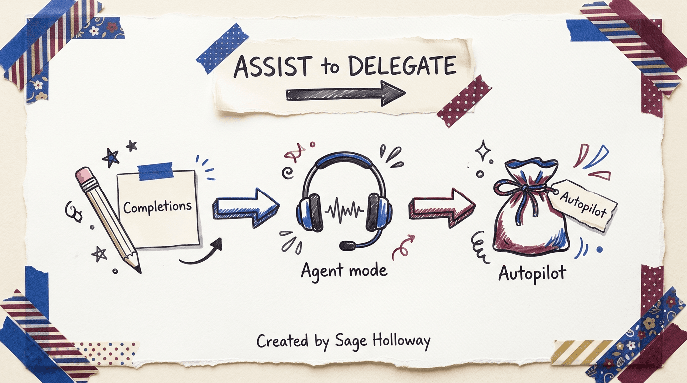 Scrapbook diagram of assist typing to delegate entire tasks for Claude Code vs GitHub Copilot
