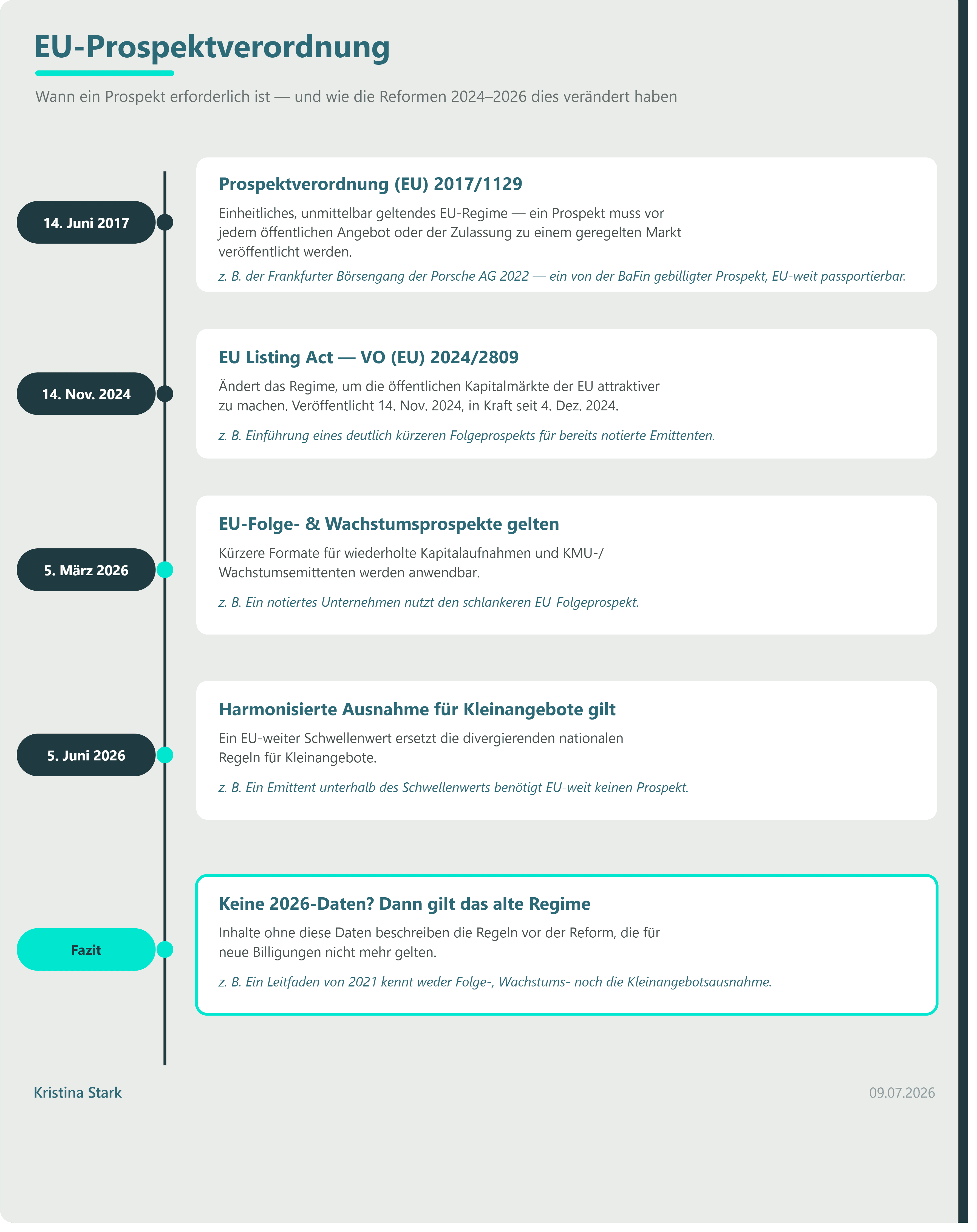 Zeitstrahl zur EU-Prospektpflicht: von der Verordnung 2017/1129 über den Listing Act 2024 bis zu den Reformstufen im Jahr 2026.