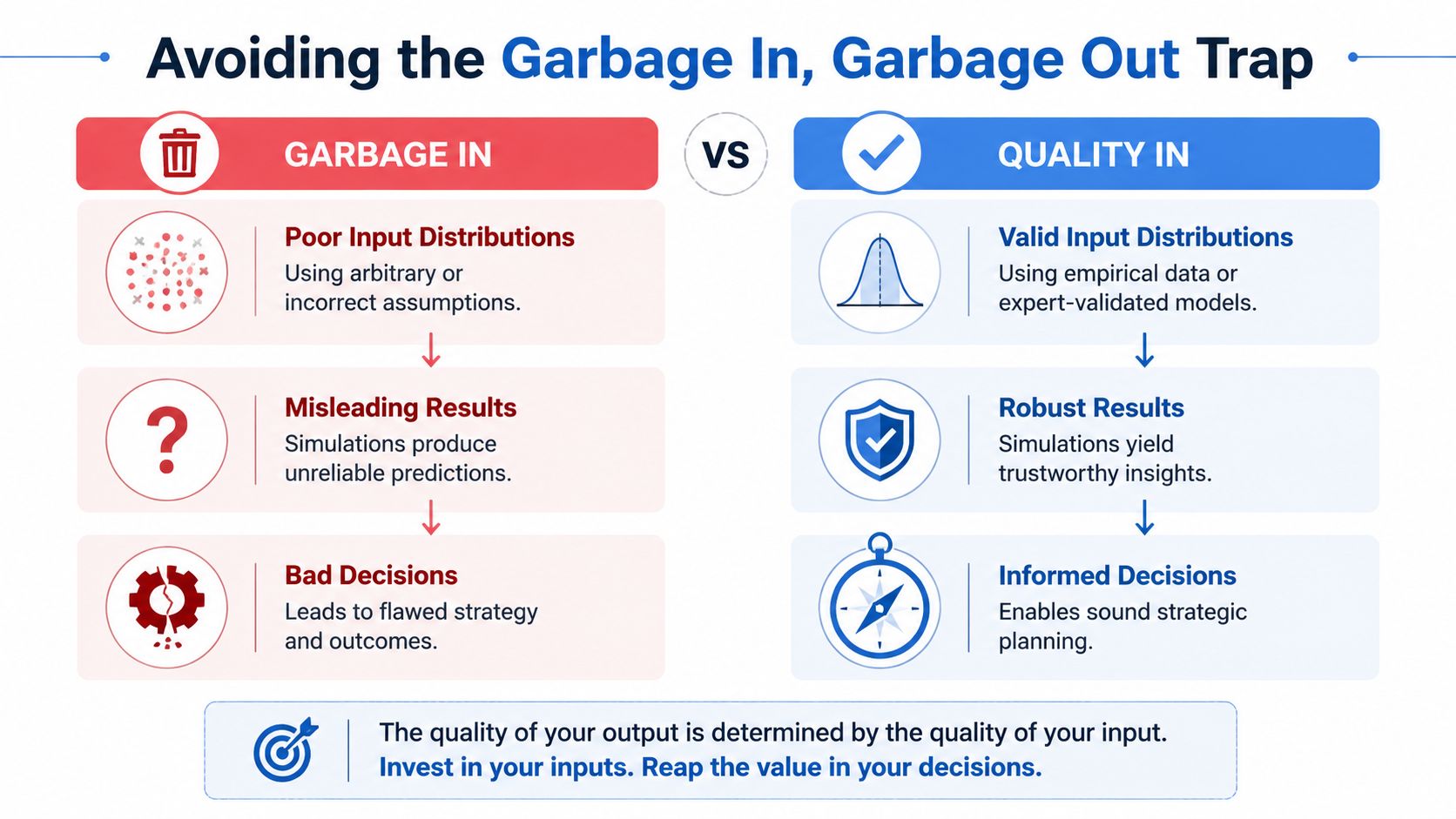 A comparison chart showing how input quality affects decision outcomes in Monte Carlo simulations and predictive modeling.