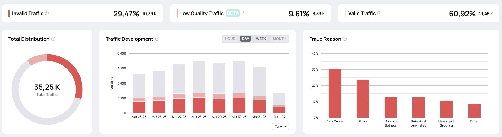 Screenshot des fraud0 Dashboards mit einer Übersicht über den erkannten Bot-Traffic und einer Unterteilung in Bot-Typen
