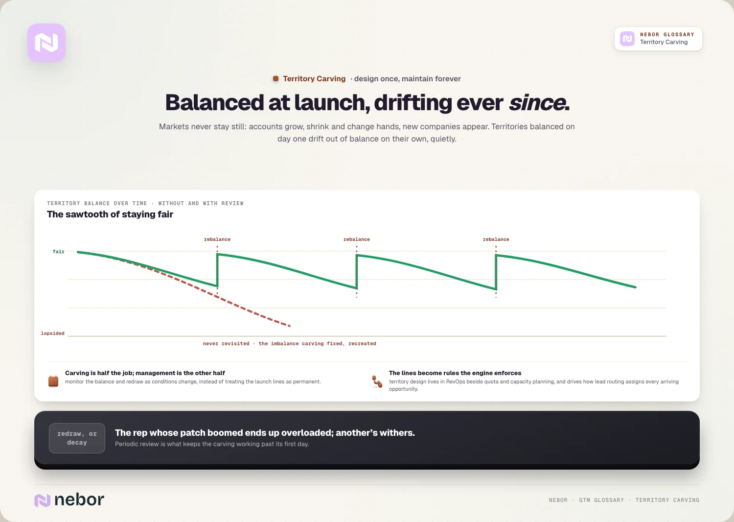 The drift: sawtooth rebalancing vs the never-revisited decay