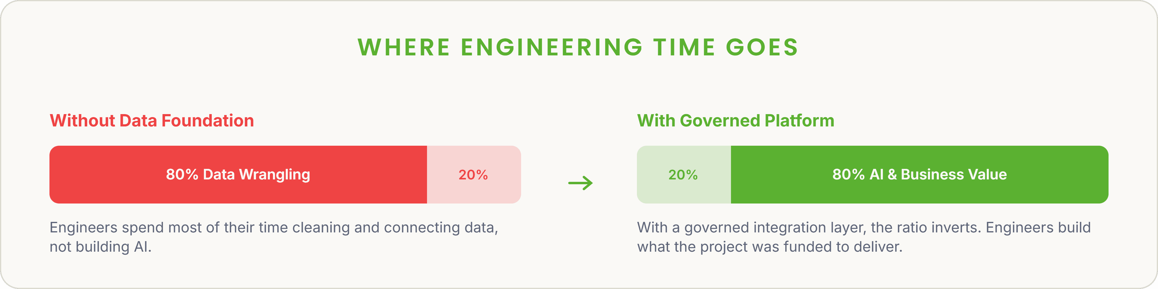 Image showing where engineering time goes, from Without a Data Foundation to With a Governed Platform