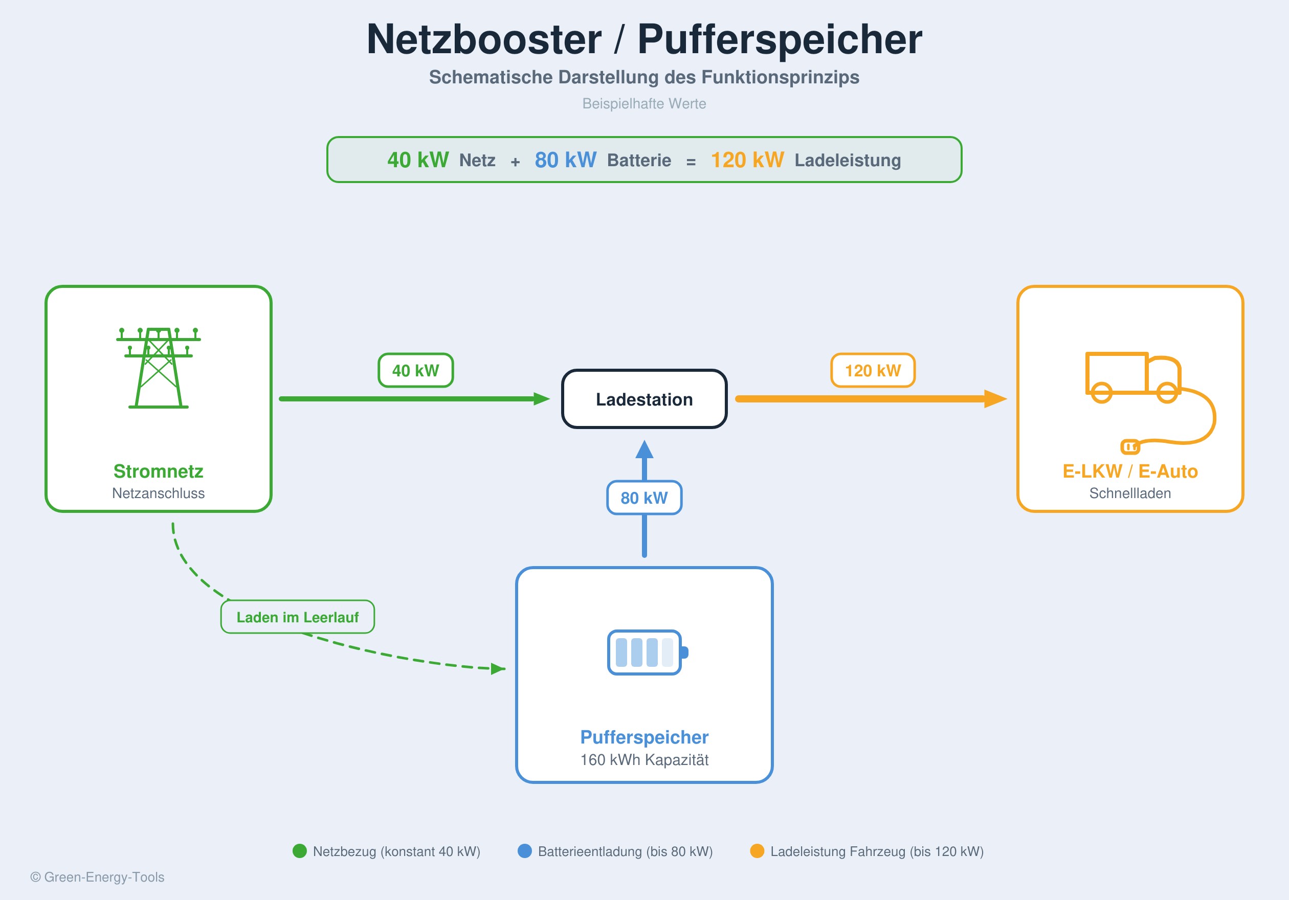 Illustration von Green Energy Tools: Pufferspeicher fuer Ladeinfrastruktur mit begrenztem Netzanschluss, bei dem Netz und Batterie gemeinsam hohe Ladeleistung fuer E LKW bereitstellen